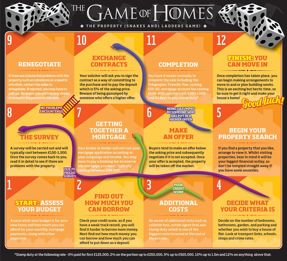 Game Of Homes Infographics