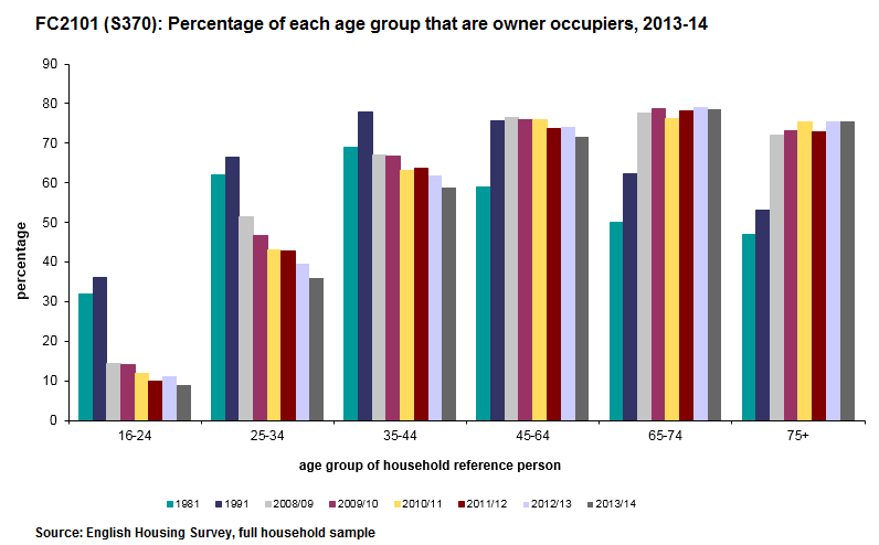 Percentage of homeowners according to age groups - second homes