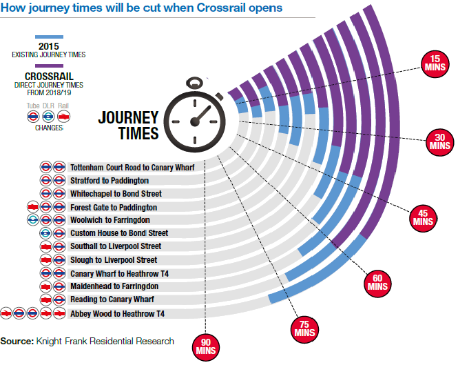 Knight Frank journey times cut with Crossrail