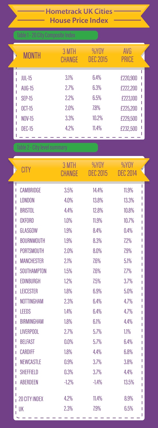 Hometrack UK Cities House Price Index