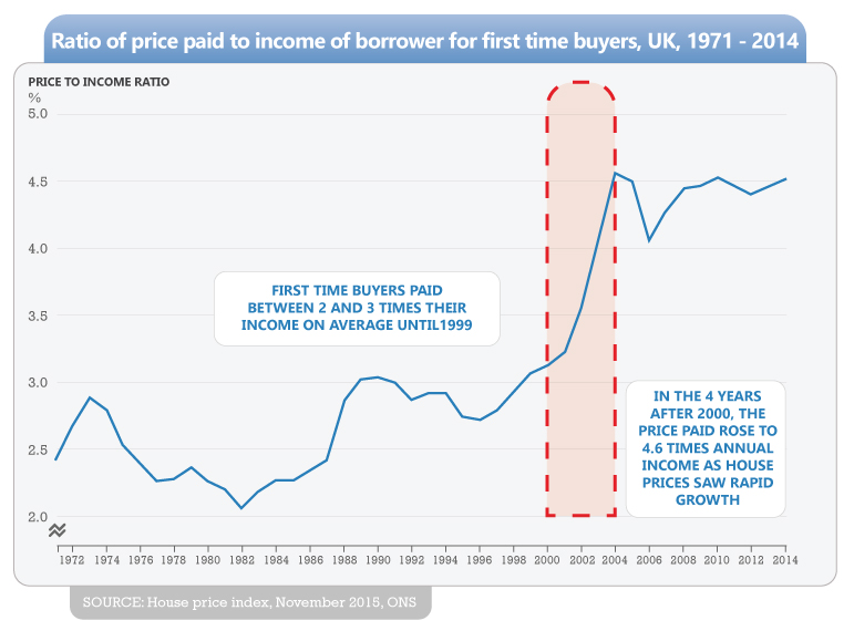 Ratio of Price - sellhousefast