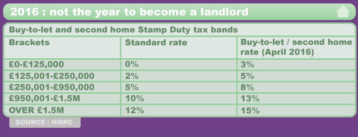 Sell Your House Fast Before Stamp Duty Tax Rises Sell House Fast