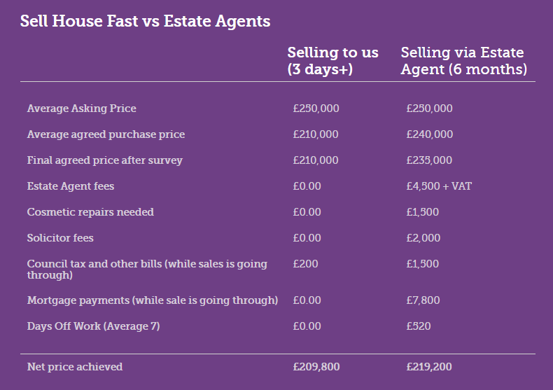 Sell House Fast vs estate agents