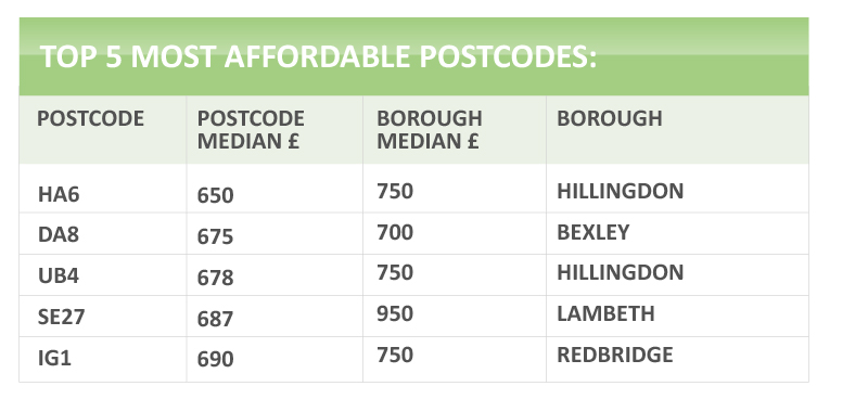 affordable-postcode