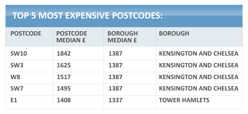 expensive-postcode