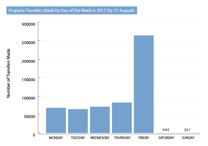 property-transfers-day-of-week-2017
