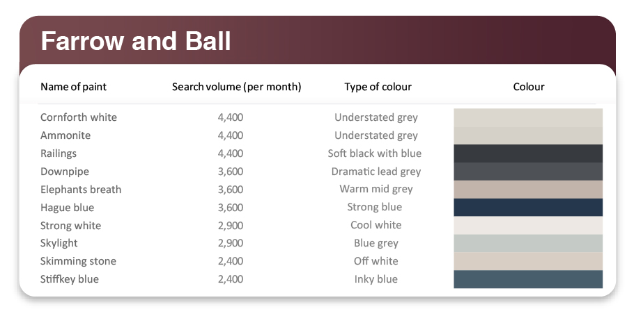 farrow and ball most popular interior colours